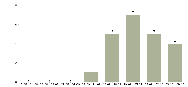 Работа менеджер торговой сети в Архангельске - Число вакансий в Архангельске по специальности менеджер торговой сети за 2 месяца