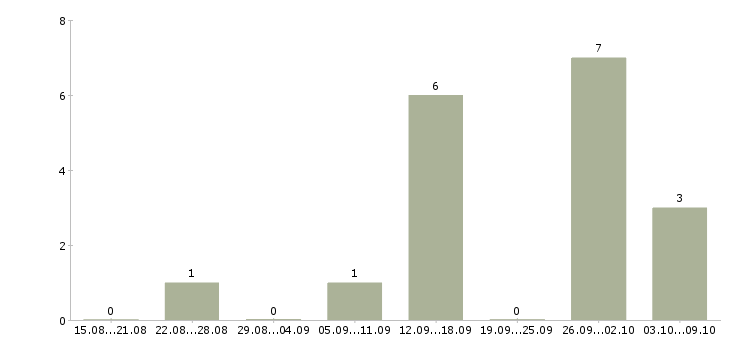 Работа на дому оператор пк в Архангельске - Число вакансий в Архангельске по специальности на дому оператор пк за 2 месяца