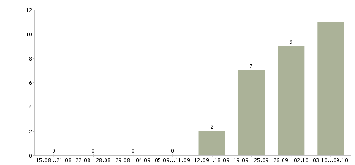 Работа требуются рабочие на производство в Астрахани - Число вакансий в Астрахани по специальности требуются рабочие на производство за 2 месяца