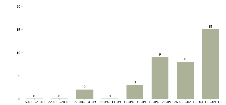 Работа менеджер на прием заказов в Белгороде - Число вакансий в Белгороде по специальности менеджер на прием заказов за 2 месяца