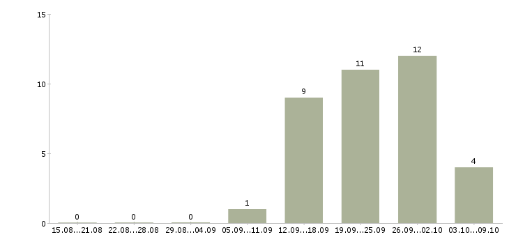 Работа складские рабочие в Владивостоке - Число вакансий в Владивостоке по специальности складские рабочие за 2 месяца
