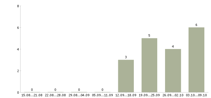 Работа требуется менеджер по персоналу в Владикавказе - Число вакансий в Владикавказе по специальности требуется менеджер по персоналу за 2 месяца