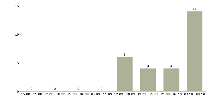 Работа требуется логист в Владимире - Число вакансий в Владимире по специальности требуется логист за 2 месяца