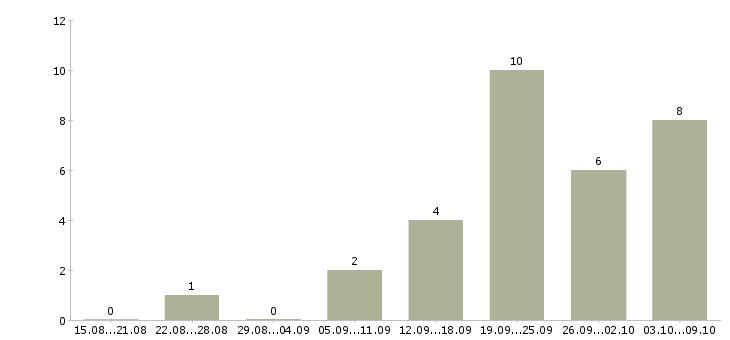 Работа срочно требуются сотрудники в Волгограде - Число вакансий в Волгограде по специальности срочно требуются сотрудники за 2 месяца