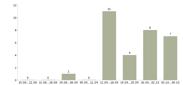 Работа администратор интернет проекта в Воронеже - Число вакансий в Воронеже по специальности администратор интернет проекта за 2 месяца