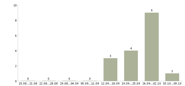 Работа сборщик товара в Воронеже - Число вакансий в Воронеже по специальности сборщик товара за 2 месяца