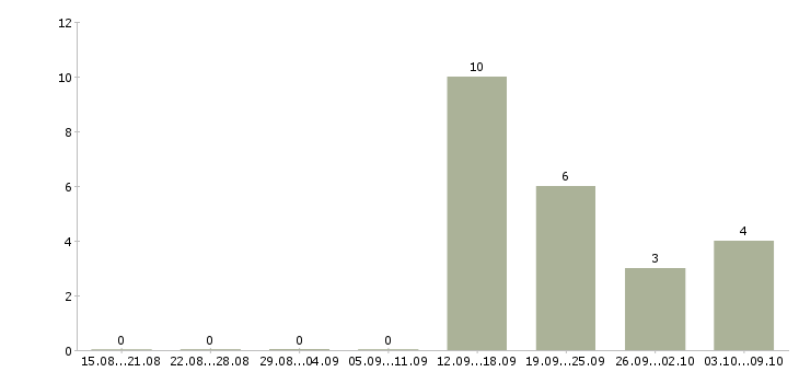 Работа специалист по подключениям в Воронеже - Число вакансий в Воронеже по специальности специалист по подключениям за 2 месяца