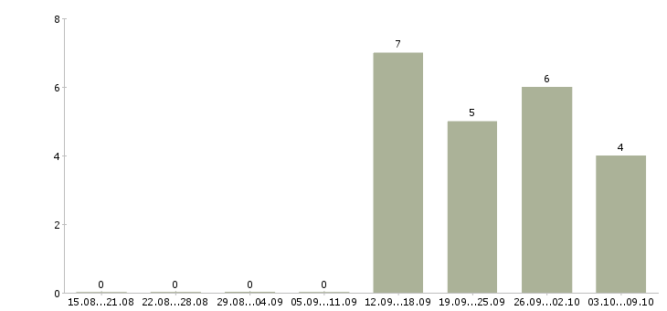 Работа технолог пищевой продукции в Екатеринбурге - Число вакансий в Екатеринбурге по специальности технолог пищевой продукции за 2 месяца