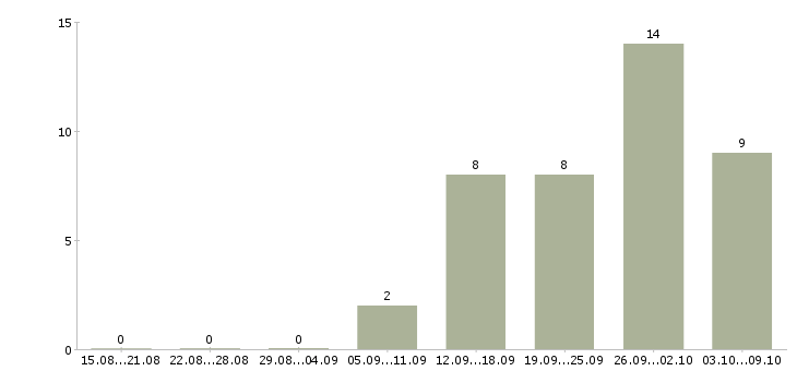 Работа руководитель корпоративного отдела в Ижевске - Число вакансий в Ижевске по специальности руководитель корпоративного отдела за 2 месяца