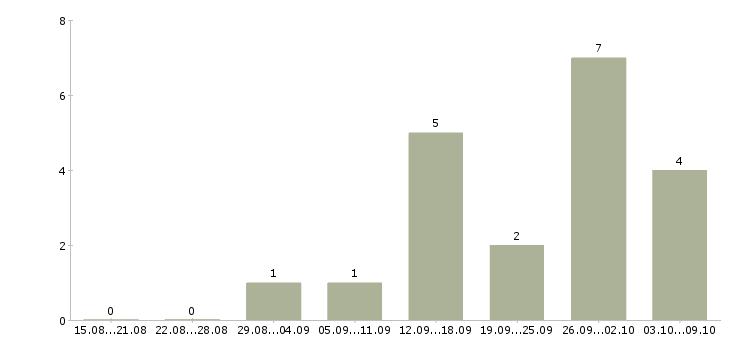 Работа достойный доход в Иркутске - Число вакансий в Иркутске по специальности достойный доход за 2 месяца