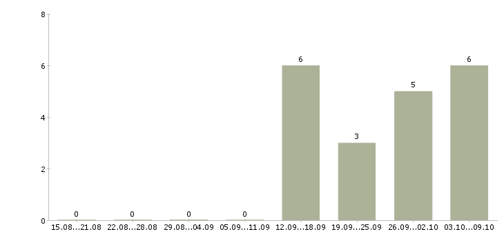 Работа работник на выкладку в Иркутске - Число вакансий в Иркутске по специальности работник на выкладку за 2 месяца