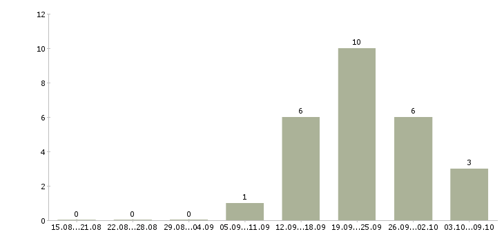 Работа менеджер розничных продаж в Калининграде - Число вакансий в Калининграде по специальности менеджер розничных продаж за 2 месяца