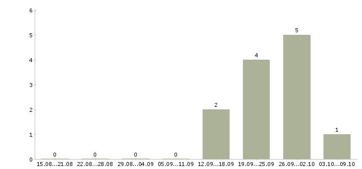 Работа менеджер по розничным продажам в Калуге - Число вакансий в Калуге по специальности менеджер по розничным продажам за 2 месяца
