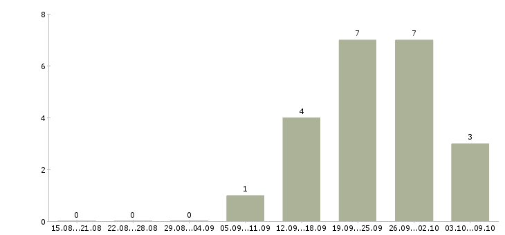 Работа торговый представитель на личном автомобиле в Кемерово - Число вакансий в Кемерово по специальности торговый представитель на личном автомобиле за 2 месяца