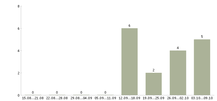 Работа продавец консультант в салон в Кирове - Число вакансий в Кирове по специальности продавец консультант в салон за 2 месяца