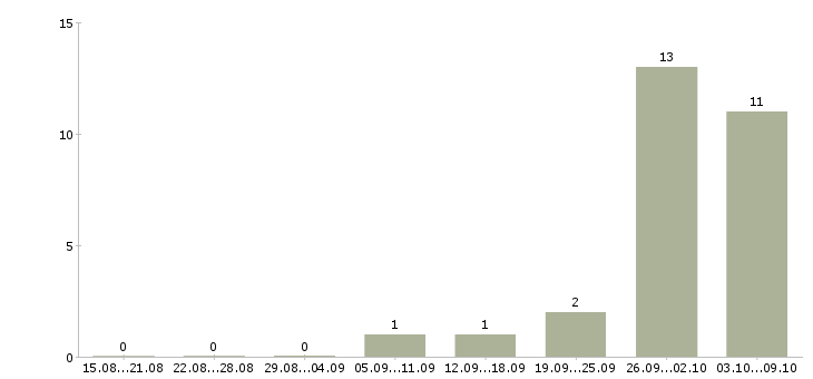 Работа токарь 4 разряда в Кирове - Число вакансий в Кирове по специальности токарь 4 разряда за 2 месяца