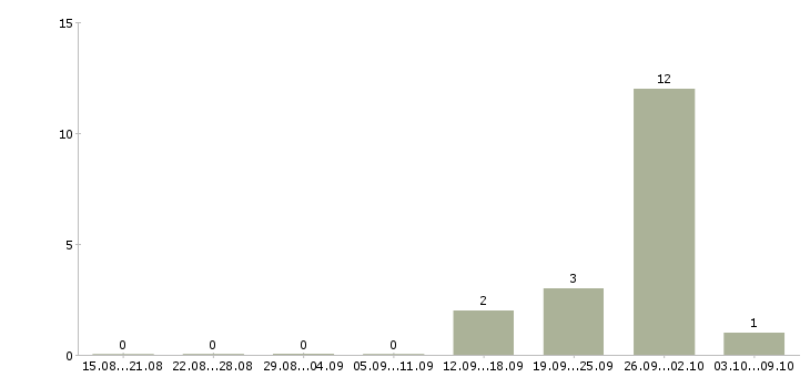 Работа менеджер по работе с объектами в Коломне - Число вакансий в Коломне по специальности менеджер по работе с объектами за 2 месяца