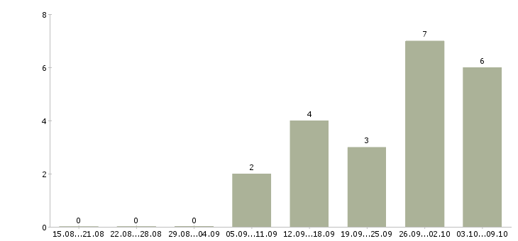 Работа консультант по бытовой технике в Краснодаре - Число вакансий в Краснодаре по специальности консультант по бытовой технике за 2 месяца
