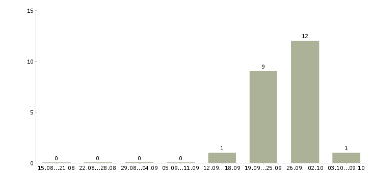 Работа руководитель регионального центра в Краснодаре - Число вакансий в Краснодаре по специальности руководитель регионального центра за 2 месяца
