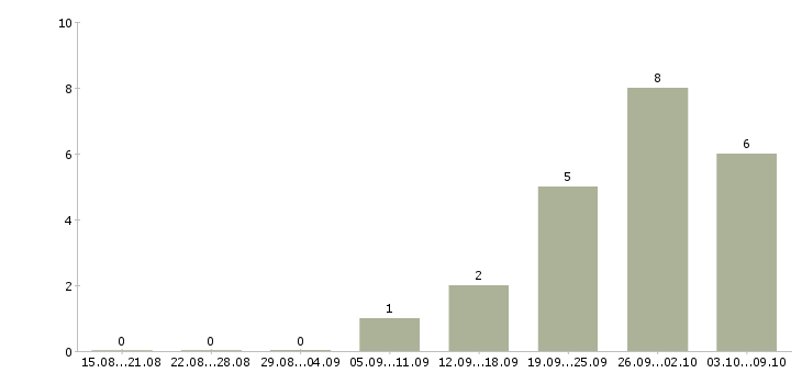 Работа специалист отделения в Краснодаре - Число вакансий в Краснодаре по специальности специалист отделения за 2 месяца