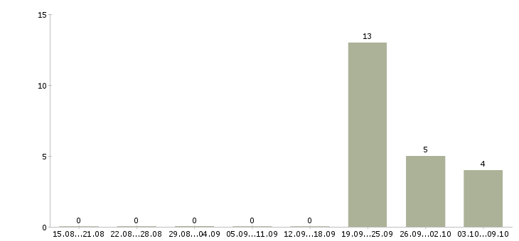 Работа управляющий сети магазинов в Курске - Число вакансий в Курске по специальности управляющий сети магазинов за 2 месяца