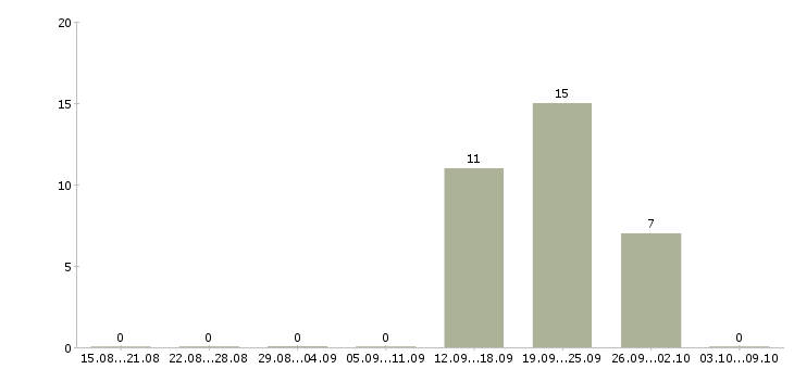 Работа менеджер в учебный центр в Липецке - Число вакансий в Липецке по специальности менеджер в учебный центр за 2 месяца