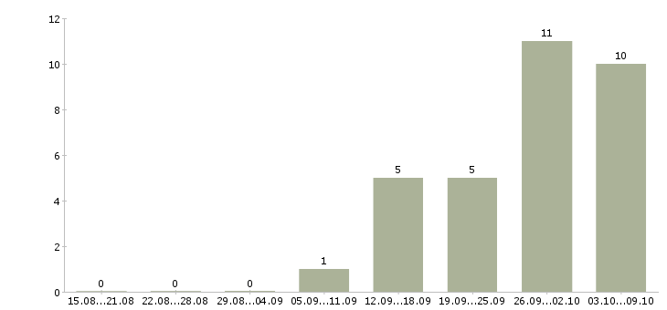 Работа экономист по договорной работе в Москве - Число вакансий в Москве по специальности экономист по договорной работе за 2 месяца