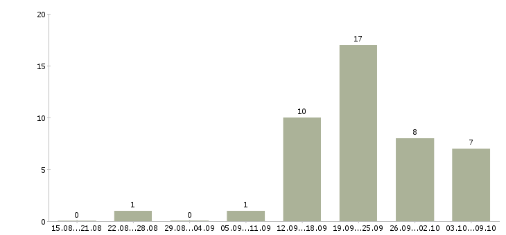 Работа сотрудник по работе с документами в Новокузнецке - Число вакансий в Новокузнецке по специальности сотрудник по работе с документами за 2 месяца