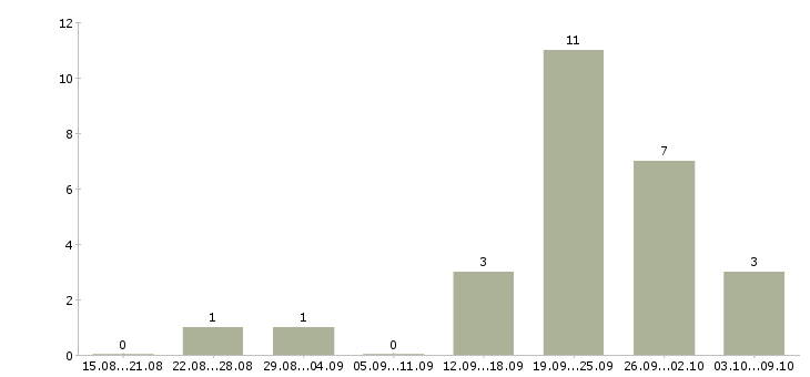 Работа руководитель агентства недвижимости в Новосибирске - Число вакансий в Новосибирске по специальности руководитель агентства недвижимости за 2 месяца