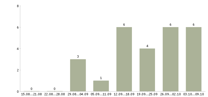 Работа администратор в интернете на дому в Рязани - Число вакансий в Рязани по специальности администратор в интернете на дому за 2 месяца