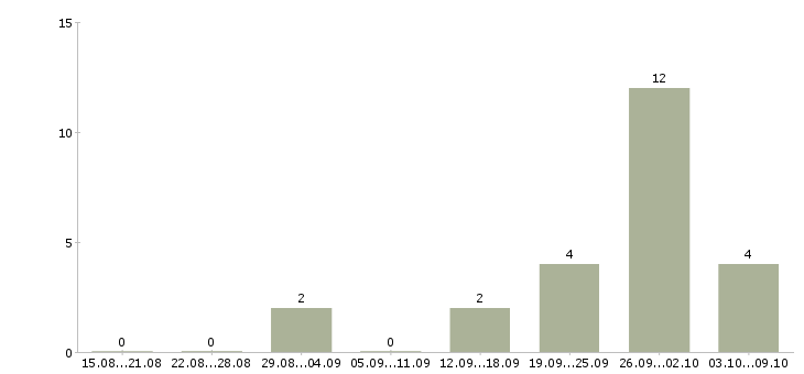Работа грузчик на вахту с питанием в Рязани - Число вакансий в Рязани по специальности грузчик на вахту с питанием за 2 месяца
