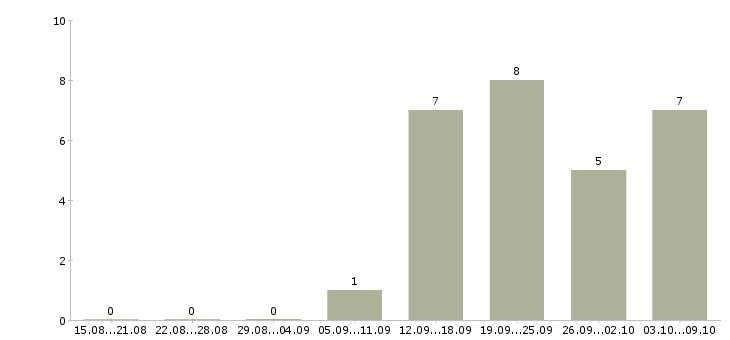 Работа компания ищет сотрудников в Самаре - Число вакансий в Самаре по специальности компания ищет сотрудников за 2 месяца