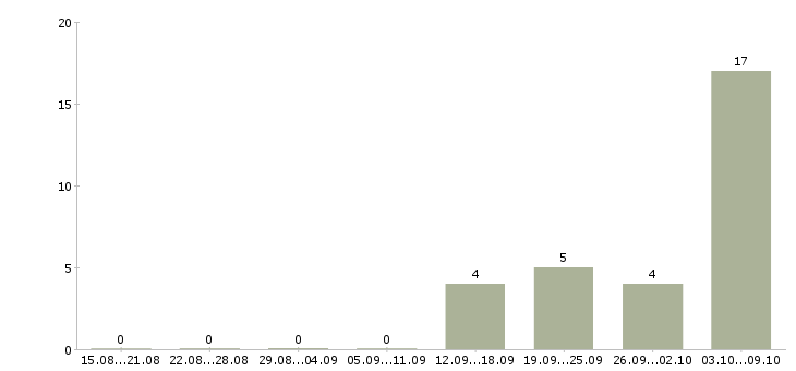 Работа работник на выкладку в Саратове - Число вакансий в Саратове по специальности работник на выкладку за 2 месяца