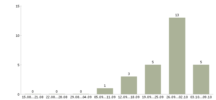 Работа руководитель подразделения продаж в Саратове - Число вакансий в Саратове по специальности руководитель подразделения продаж за 2 месяца