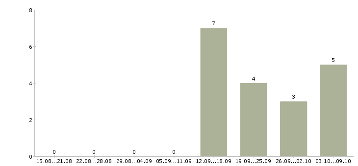 Работа ведущий финансовый специалист в Сочи - Число вакансий в Сочи по специальности ведущий финансовый специалист за 2 месяца