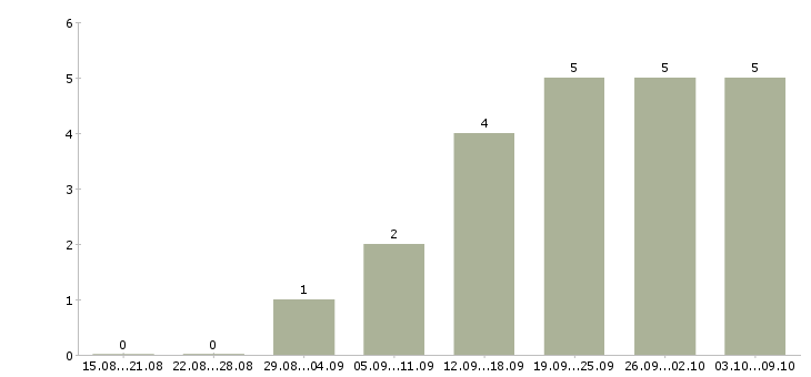 Работа сотрудник по обучению персонала в Сыктывкаре - Число вакансий в Сыктывкаре по специальности сотрудник по обучению персонала за 2 месяца