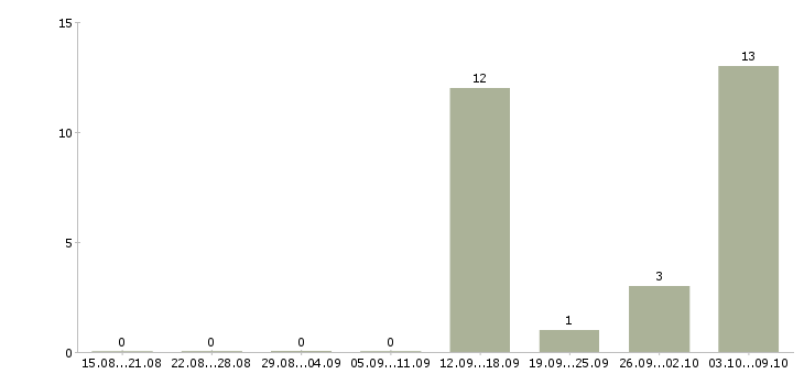 Работа менеджер по контролю качества в Тамбове - Число вакансий в Тамбове по специальности менеджер по контролю качества за 2 месяца