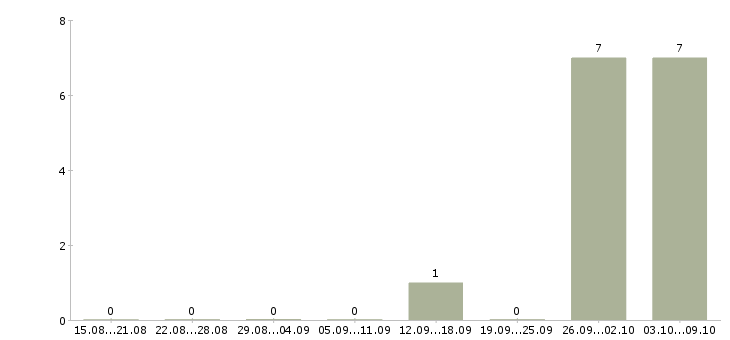 Работа оператор на телефон удаленная работа в Тамбове - Число вакансий в Тамбове по специальности оператор на телефон удаленная работа за 2 месяца