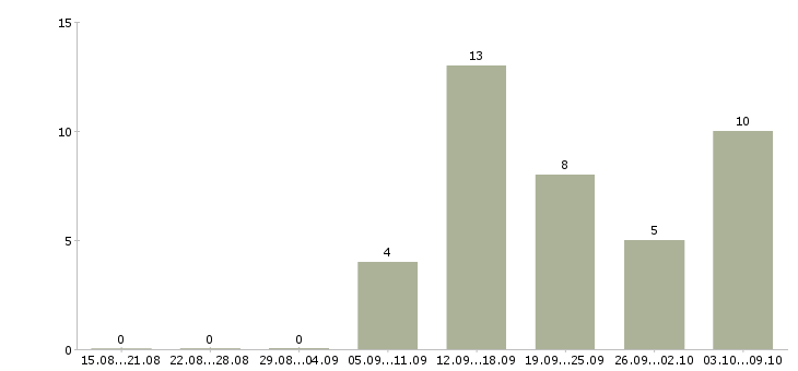 Работа требуются удаленные менеджеры в Твери - Число вакансий в Твери по специальности требуются удаленные менеджеры за 2 месяца