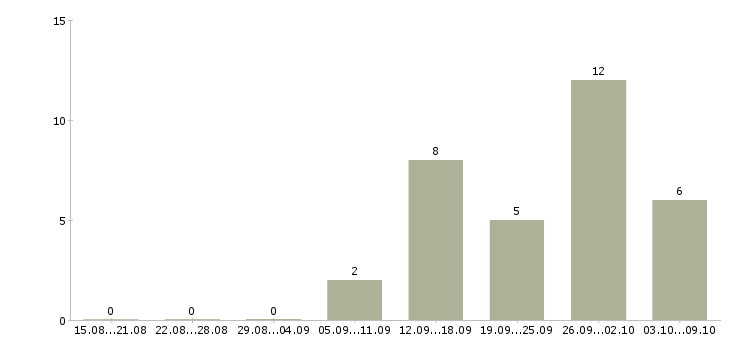 Работа руководитель корпоративного отдела в Туле - Число вакансий в Туле по специальности руководитель корпоративного отдела за 2 месяца
