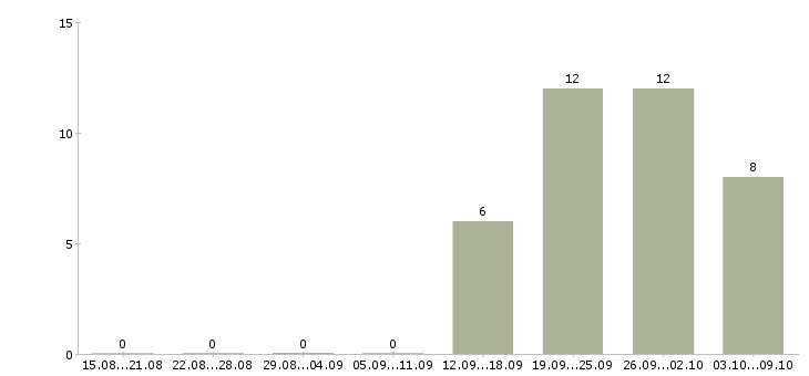 Работа специалист технического контроля в Туле - Число вакансий в Туле по специальности специалист технического контроля за 2 месяца
