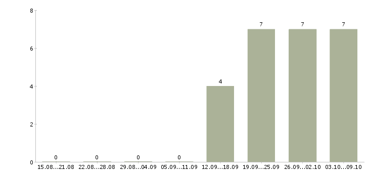 Работа инженер по сопровождению в Тюмени - Число вакансий в Тюмени по специальности инженер по сопровождению за 2 месяца