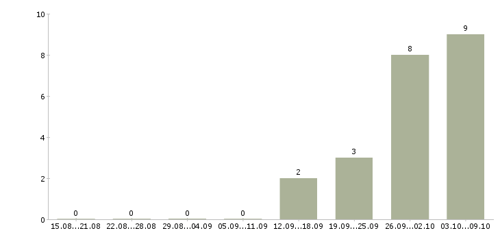 Работа руководитель корпоративного отдела в Ульяновске - Число вакансий в Ульяновске по специальности руководитель корпоративного отдела за 2 месяца