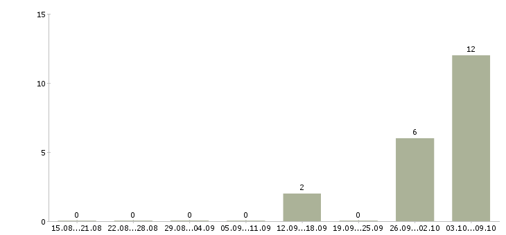 Работа упаковщики ночные в Ульяновске - Число вакансий в Ульяновске по специальности упаковщики ночные за 2 месяца