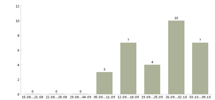 Работа коммерческий инженер в Уфе - Число вакансий в Уфе по специальности коммерческий инженер за 2 месяца