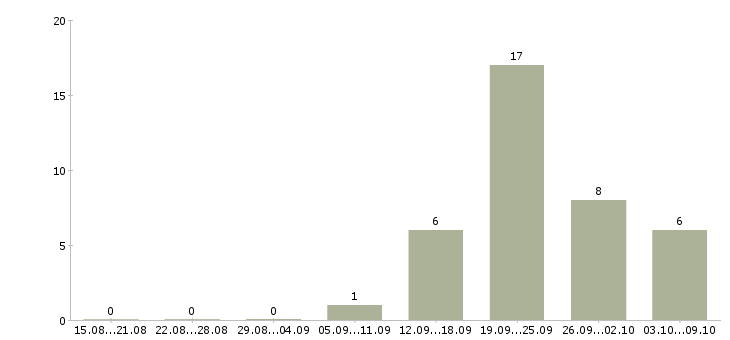 Работа сотрудник по работе с кадрами в Уфе - Число вакансий в Уфе по специальности сотрудник по работе с кадрами за 2 месяца