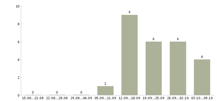 Работа сотрудник для работы с документами в Химках - Число вакансий в Химках по специальности сотрудник для работы с документами за 2 месяца