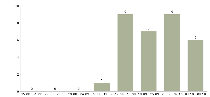 Работа менеджер по ценообразованию в Челябинске - Число вакансий в Челябинске по специальности менеджер по ценообразованию за 2 месяца