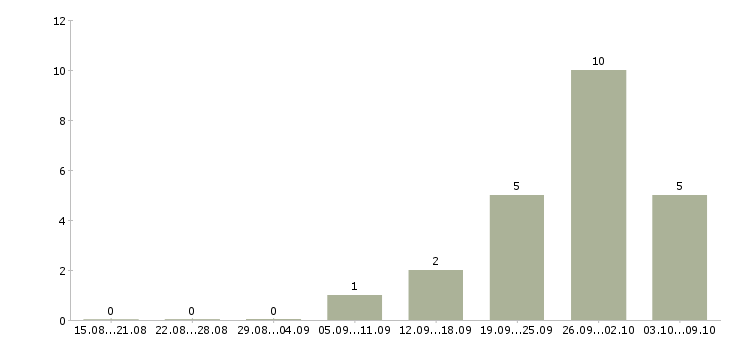 Работа супервайзер по торговым представителям в Челябинске - Число вакансий в Челябинске по специальности супервайзер по торговым представителям за 2 месяца