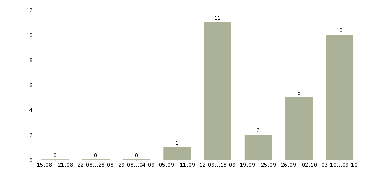 Работа размещение объявлений в интернете в Чите - Число вакансий в Чите по специальности размещение объявлений в интернете за 2 месяца